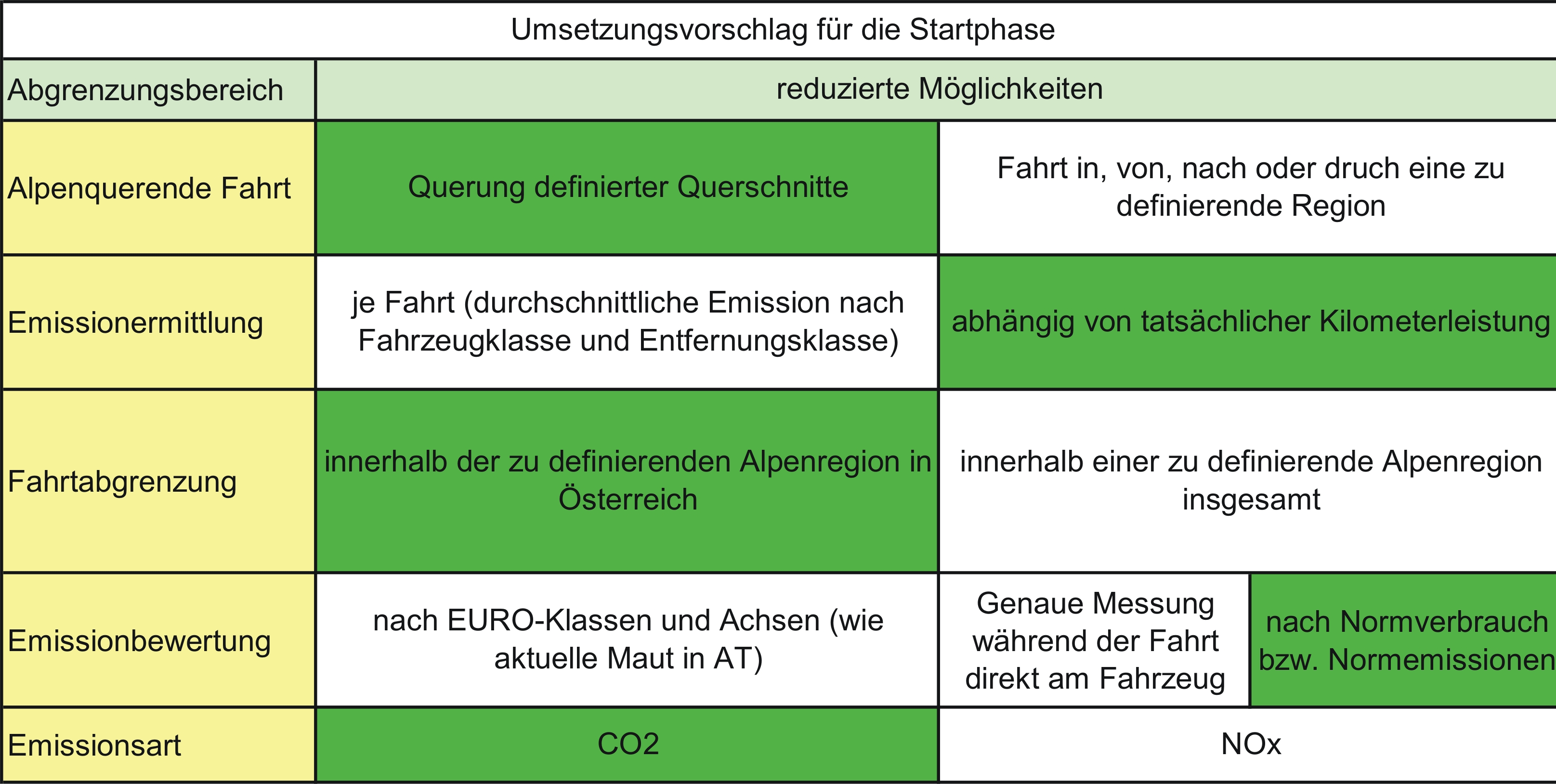 Ermittlung eines CO2-Emissionshandelsmodells für den alpenquerenden Güterverkehr